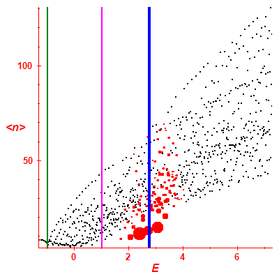 Peres lattice <N>